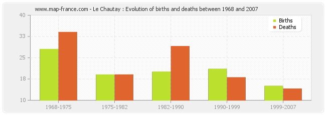 Le Chautay : Evolution of births and deaths between 1968 and 2007